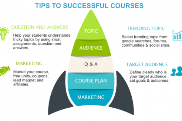 Best Tips For The Successful Courses