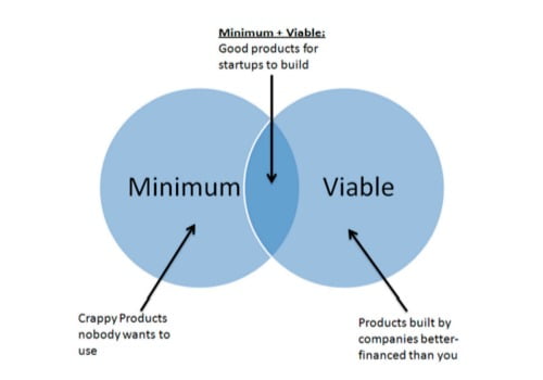 Minimum Viable Product