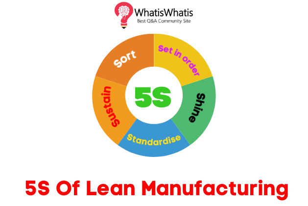 5S Of Lean Manufacturing
