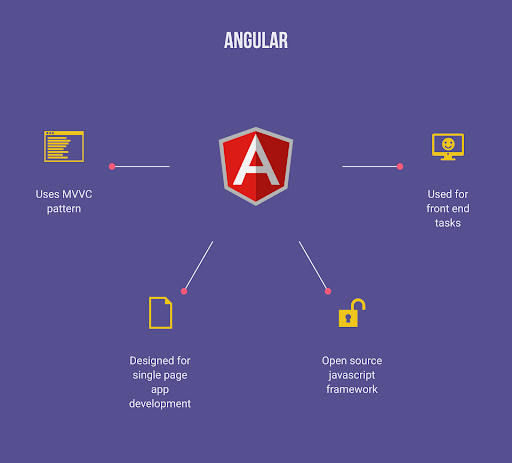Why Should Companies Use Angular to Develop Front-End Web Apps?